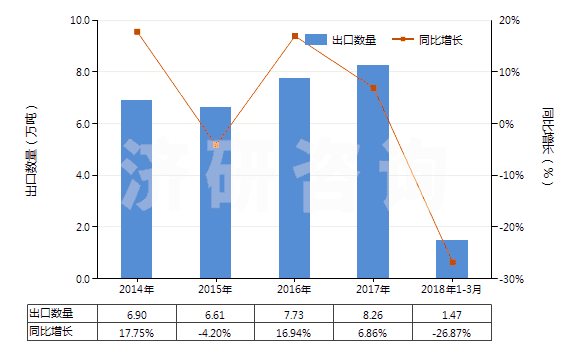 2014-2018年3月中國(guó)礬土水泥(HS25233000)出口量及增速統(tǒng)計(jì)